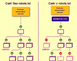 Рекомендации по настройке файла robots txt